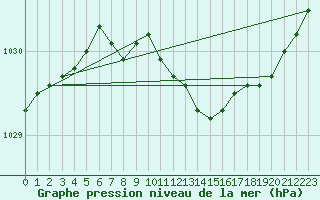 Courbe de la pression atmosphrique pour Juupajoki Hyytiala