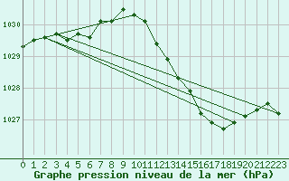 Courbe de la pression atmosphrique pour Ernage (Be)