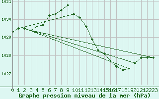 Courbe de la pression atmosphrique pour Pershore