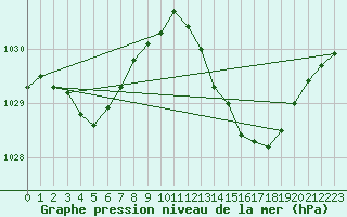 Courbe de la pression atmosphrique pour Croisette (62)