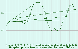 Courbe de la pression atmosphrique pour Jussy (02)