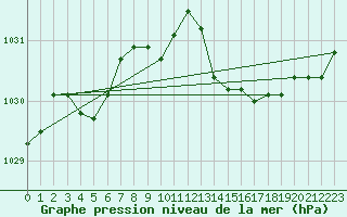 Courbe de la pression atmosphrique pour Gap-Sud (05)