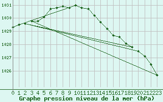 Courbe de la pression atmosphrique pour Stromtangen Fyr