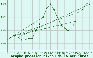 Courbe de la pression atmosphrique pour Bordeaux (33)