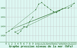 Courbe de la pression atmosphrique pour Gruissan (11)