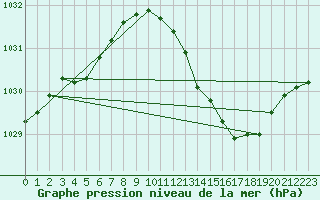 Courbe de la pression atmosphrique pour Laval (53)