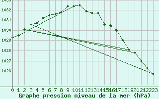 Courbe de la pression atmosphrique pour Dinard (35)