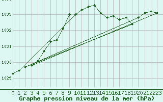 Courbe de la pression atmosphrique pour Belmullet