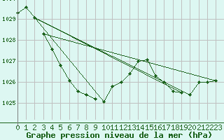 Courbe de la pression atmosphrique pour Manjimup