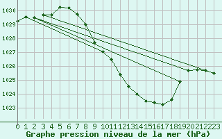 Courbe de la pression atmosphrique pour Glarus