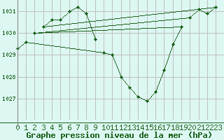 Courbe de la pression atmosphrique pour Ulm-Mhringen