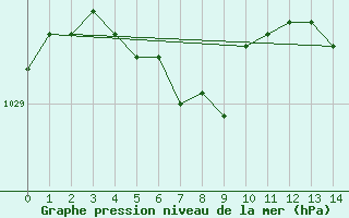 Courbe de la pression atmosphrique pour Tacuarembo