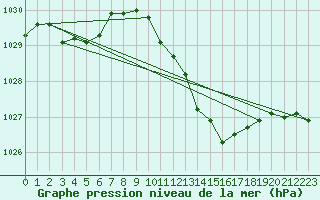 Courbe de la pression atmosphrique pour Punta Galea