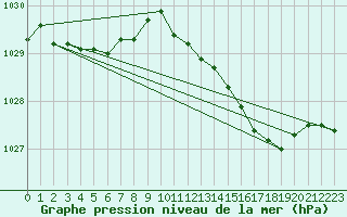 Courbe de la pression atmosphrique pour Verneuil (78)