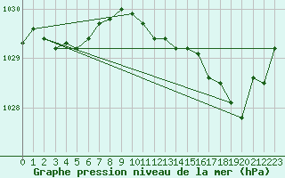 Courbe de la pression atmosphrique pour Verneuil (78)