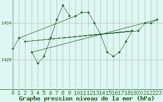 Courbe de la pression atmosphrique pour Boulc (26)