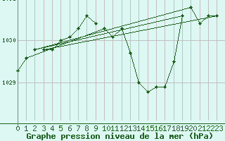 Courbe de la pression atmosphrique pour Langres (52) 