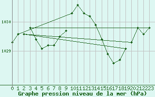Courbe de la pression atmosphrique pour Laval (53)