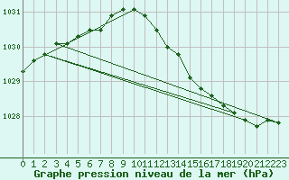 Courbe de la pression atmosphrique pour Dunkerque (59)