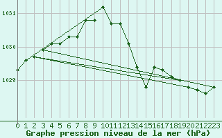 Courbe de la pression atmosphrique pour Boscombe Down