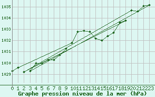 Courbe de la pression atmosphrique pour Grenoble/St-Etienne-St-Geoirs (38)