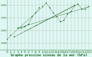 Courbe de la pression atmosphrique pour Langres (52) 