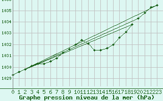 Courbe de la pression atmosphrique pour Le Luc (83)
