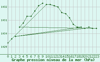 Courbe de la pression atmosphrique pour la bouée 62104