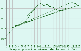 Courbe de la pression atmosphrique pour Lige Bierset (Be)