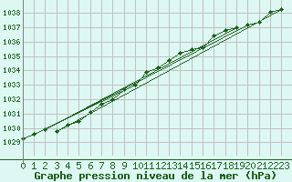 Courbe de la pression atmosphrique pour Oravita