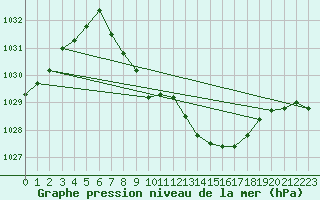 Courbe de la pression atmosphrique pour Waldmunchen