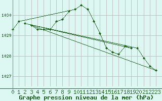 Courbe de la pression atmosphrique pour Corsept (44)