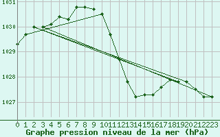 Courbe de la pression atmosphrique pour Neuchatel (Sw)