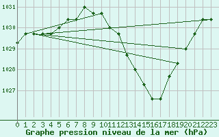 Courbe de la pression atmosphrique pour Manlleu (Esp)