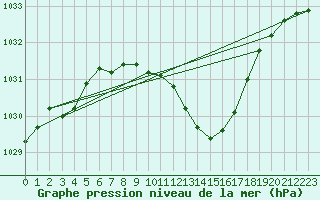 Courbe de la pression atmosphrique pour Oberriet / Kriessern