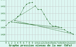 Courbe de la pression atmosphrique pour Herwijnen Aws