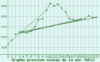 Courbe de la pression atmosphrique pour Le Luc (83)