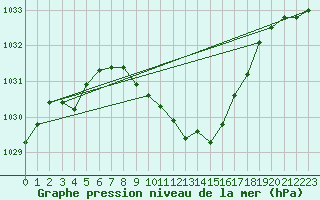 Courbe de la pression atmosphrique pour Glarus