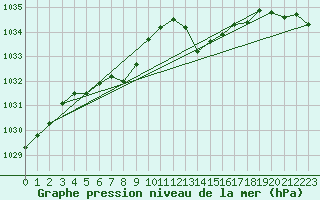 Courbe de la pression atmosphrique pour Gap-Sud (05)