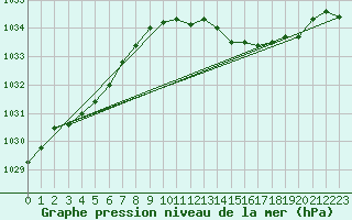 Courbe de la pression atmosphrique pour Aberporth