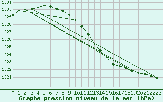 Courbe de la pression atmosphrique pour Mantsala Hirvihaara