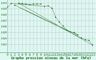 Courbe de la pression atmosphrique pour Langres (52) 