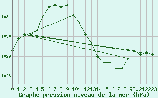 Courbe de la pression atmosphrique pour Meiningen