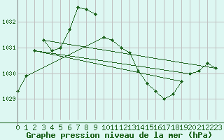 Courbe de la pression atmosphrique pour Tarbes (65)