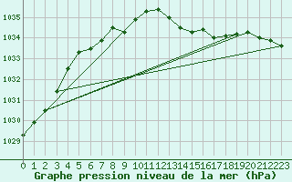 Courbe de la pression atmosphrique pour Le Mans (72)