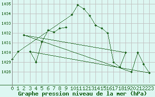 Courbe de la pression atmosphrique pour Chivres (Be)