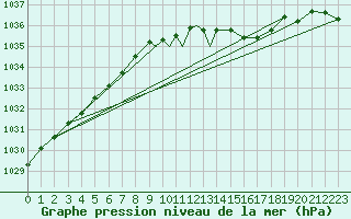 Courbe de la pression atmosphrique pour Leeming