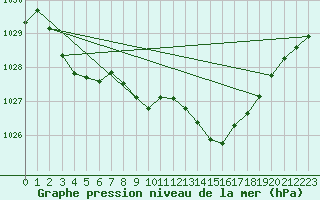 Courbe de la pression atmosphrique pour Cabestany (66)