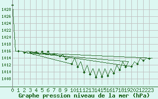 Courbe de la pression atmosphrique pour Innsbruck-Flughafen