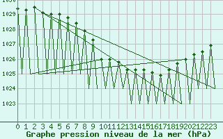 Courbe de la pression atmosphrique pour Hemavan